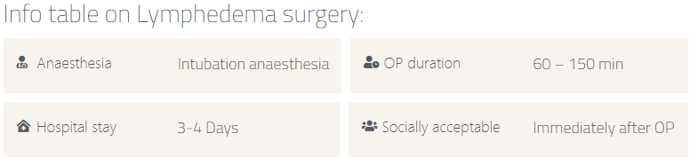 Practice information table on lymphatic surgery